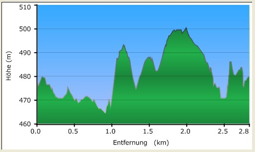 Höhenprofil Fronhofen - Schlossbergweg